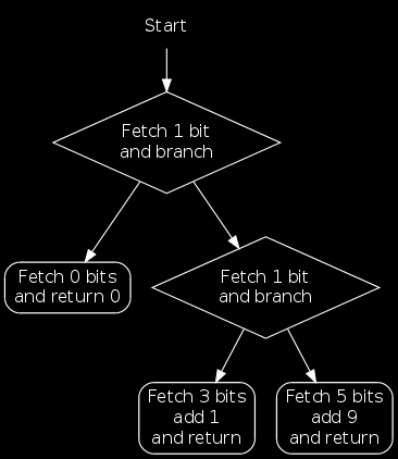Example decision tree